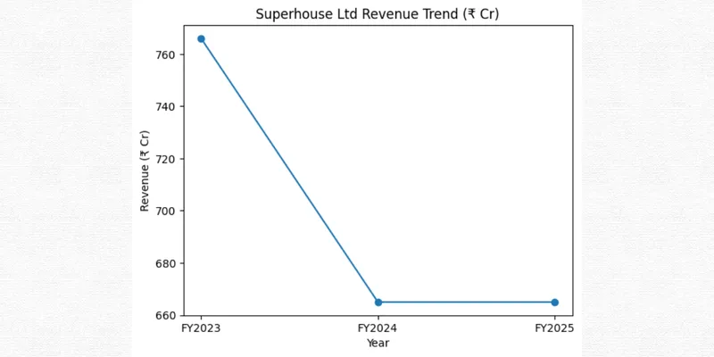 SUPERHOUSE LIMITED FINANCIAL AND BUSINESS ANALYSIS REPORT